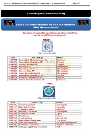 JB News – Informativo nr. 2.189 – Florianópolis (SC) – quinta-feira, 29 de setembro de 2016 Pág. 21/47
(as letras em vermelho significam que a Loja completou
ou está completando aniversário)
GLSC -
http://www.mrglsc.org.br
GOSC
https://www.gosc.org.br
Data Nome da Loja Oriente
01.09.1952 Fraternidade Blumenauense nr. 06 Blumenau
05.09.1996 Fraternidade Chapecó nr. 63 Chapecó
08.09.1982 Sentinela do Sul nr. 29 Tubarão
17.09.1986 Universo nr. 43 Florianópolis
17.09.1993 Universo II – nr. 57 Florianópolis
17.09.2000 Universo III nr. 77 Florianópolis
20.09.1991 Acácia da Arte Real nr. 50 Florianópolis
22.09.1982 Fraternidade Josefense nr. 30 São José
25.09.1978 Harmonia e Fraternidade nr. 22 Joinville
27.09.2000 Colunas da Fraternidade nr. 78 Blumenau
Data Nome da Loja Oriente
03/09/1993 Treue Freundschaft Florianópolis
09/09/1969 Liberdade E Justiça Canoinhas
09/09/1991 Cavaleiros Da Luz Blumenau
16/09/2003 Ordem e Fraternidade Florianópolis
18/09/2009 Colunas do Oriente Tijucas
20/09/1948 Luiz Balster Caçador
20/09/2008 Acácia da Serra Rio Negrinho
25/09/2002 Fraternidade Tresbarrense Três Barras
27/09/2010 João Marcolino Costa Sto. Amaro da Imperatriz
28/09/1993 Colunas da Fraternidade Balneário Camboriú
30/09/2010 Triângulo Equilíbrio e Consciência Mafra
7 – Destaques (Resenha Final)
Lojas Aniversariantes de Santa Catarina
Mês de setembro
 