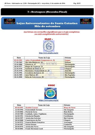 JB News – Informativo nr. 2.201– Florianópolis (SC) – terça-feira, 11 de outubro de 2016 Pág. 20/32
(as letras em vermelho significam que a Loja completou
ou está completando aniversário)
GLSC -
http://www.mrglsc.org.br
GOSC
https://www.gosc.org.br
Data Nome da Loja Oriente
03.10.1981 Ação e Fraternidade Gasparense nr. 26 Gaspar
17.10.1969 São João Batista nr. 14 Orleans
19.10.2000 Gênesis nr. 47 Florianópolis
20.10.1977 Duque de Caxias nr. 21 Florianópolis
22.10.1970 Sentinela do Oeste nr. 17 Chapecó
25.10.1978 Harmonia e Fraternidade nr. 22 Joinville
25.10.1996 Cavaleiros da Luz nr. 64 Florianópolis
28.10.1989 Jack Malt nr. 49 Rio Negrinho
28.10.2008 Delta do Universo nr. 98 Florianópolis
Data Nome da Loja Oriente
05/10/1991 Zezinho Cascaes Braço do Norte
12/10/1994 Fraternidade Serrana São Joaquim
13/10/2004 Portal da Serra Bom Retiro
15/10/1985 Lealdade, Ação e Vigilância Florianópolis
16/10/1951 Estrela do Planalto Curitibanos
18/10/1997 Acácia das Gaivotas Bal. Gaivota
20/10/2008 Construtores da Paz Chapecó
21/10/1972 General Bento Gonçalves Araranguá
22/10/1997 Sol do Oriente Camboriú
26/10/1975 Acácia das Neves São Joaquim
30/10/2002 Frank Shermann Land Florianópolis
7 – Destaques (Resenha Final)
Lojas Aniversariantes de Santa Catarina
Mês de setembro
 