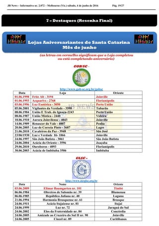 JB News – Informativo nr. 2.072 – Melbourne (Vic.) sábado, 4 de junho de 2016 Pág. 19/27
(as letras em vermelho significam que a Loja completou
ou está completando aniversário)
GOB/SC –
http://www.gob-sc.org.br/gobsc
Data Loja Oriente
01.06.1998 Fritz Alt - 3194 Joinville
01.06.1993 Acquarivs - 2768 Florianópolis
03.06.1996 Luz Esotérica - 3050 Porto União
05.06.2001 Vigilantes da Verdade - 3398 Tubarão
08.06.1984 União E Trab. do Iguaçu-2243 Porto União
08.06.1987 União Mística - 2440 Videira
10.06.1910 Aurora Joinvilense - 4043 Joinville
14.06.1909 Renascer do Vale - 4007 Penha
20.06.2005 Luz de Correia Pinto - 3687 Lages
21.06.2010 Cavaleiros da Paz - 3948 São José
23/06/1930 Luz e Verdade Iii- 1066 Joinville
24.06.1997 São João Batista - 3061 São João Batista
24.06.2004 Acácia do Oriente - 3596 Joaçaba
29.06.2010 Ouroboros - 4093 Florianópolis
30.06.2003 Acácia de Imbituba 3506 Imbituba
GLSC -
http://www.mrglsc.org.br
Data Nome Oriente
03.06.2009 Elimar Baumgarten nr. 101 Timbó
06.06.1984 Obreiros de Salomão nr. 39 Blumenau
06.06.1985 República Juliana nr. 40 Laguna
21.06.1994 Harmonia Brusquense nr. 61 Brusque
24.06.1911 Acácia Itajaiense nr. 01 Itajaí
24.06.1999 Luz nr. 72 Jaraguá do Sul
24.06.2002 Elos da Fraternidade nr. 84 Concórdia
24.06.2005 Amizade ao Cruzeiro do Sul II nr. 90 Joinville
24.06.2005 Cinzel nr. 89 Curitibanos
Lojas Aniversariantes de Santa Catarina
Mês de junho
7 – Destaques (Resenha Final)
 