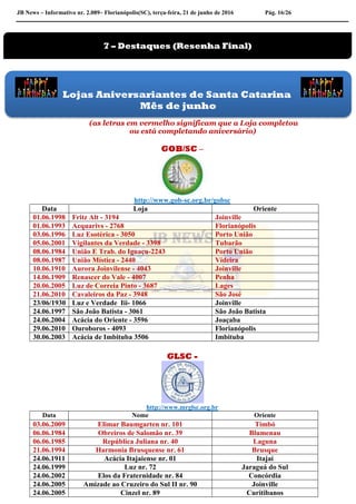 JB News – Informativo nr. 2.089– Florianópolis(SC), terça-feira, 21 de junho de 2016 Pág. 16/26
(as letras em vermelho significam que a Loja completou
ou está completando aniversário)
GOB/SC –
http://www.gob-sc.org.br/gobsc
Data Loja Oriente
01.06.1998 Fritz Alt - 3194 Joinville
01.06.1993 Acquarivs - 2768 Florianópolis
03.06.1996 Luz Esotérica - 3050 Porto União
05.06.2001 Vigilantes da Verdade - 3398 Tubarão
08.06.1984 União E Trab. do Iguaçu-2243 Porto União
08.06.1987 União Mística - 2440 Videira
10.06.1910 Aurora Joinvilense - 4043 Joinville
14.06.1909 Renascer do Vale - 4007 Penha
20.06.2005 Luz de Correia Pinto - 3687 Lages
21.06.2010 Cavaleiros da Paz - 3948 São José
23/06/1930 Luz e Verdade Iii- 1066 Joinville
24.06.1997 São João Batista - 3061 São João Batista
24.06.2004 Acácia do Oriente - 3596 Joaçaba
29.06.2010 Ouroboros - 4093 Florianópolis
30.06.2003 Acácia de Imbituba 3506 Imbituba
GLSC -
http://www.mrglsc.org.br
Data Nome Oriente
03.06.2009 Elimar Baumgarten nr. 101 Timbó
06.06.1984 Obreiros de Salomão nr. 39 Blumenau
06.06.1985 República Juliana nr. 40 Laguna
21.06.1994 Harmonia Brusquense nr. 61 Brusque
24.06.1911 Acácia Itajaiense nr. 01 Itajaí
24.06.1999 Luz nr. 72 Jaraguá do Sul
24.06.2002 Elos da Fraternidade nr. 84 Concórdia
24.06.2005 Amizade ao Cruzeiro do Sul II nr. 90 Joinville
24.06.2005 Cinzel nr. 89 Curitibanos
Lojas Aniversariantes de Santa Catarina
Mês de junho
7 – Destaques (Resenha Final)
 