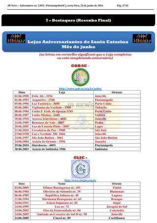 JB News – Informativo nr. 2.092– Florianópolis(SC), sexta-feira, 24 de junho de 2016 Pág. 27/41
(as letras em vermelho significam que a Loja completou
ou está completando aniversário)
GOB/SC –
http://www.gob-sc.org.br/gobsc
Data Loja Oriente
01.06.1998 Fritz Alt - 3194 Joinville
01.06.1993 Acquarivs - 2768 Florianópolis
03.06.1996 Luz Esotérica - 3050 Porto União
05.06.2001 Vigilantes da Verdade - 3398 Tubarão
08.06.1984 União E Trab. do Iguaçu-2243 Porto União
08.06.1987 União Mística - 2440 Videira
10.06.1910 Aurora Joinvilense - 4043 Joinville
14.06.1909 Renascer do Vale - 4007 Penha
20.06.2005 Luz de Correia Pinto - 3687 Lages
21.06.2010 Cavaleiros da Paz - 3948 São José
23/06/1930 Luz e Verdade III- 1066 Joinville
24.06.1997 São João Batista - 3061 São João Batista
24.06.2004 Acácia do Oriente - 3596 Joaçaba
29.06.2010 Ouroboros - 4093 Florianópolis
30.06.2003 Acácia de Imbituba 3506 Imbituba
GLSC -
http://www.mrglsc.org.br
Data Nome Oriente
03.06.2009 Elimar Baumgarten nr. 101 Timbó
06.06.1984 Obreiros de Salomão nr. 39 Blumenau
06.06.1985 República Juliana nr. 40 Laguna
21.06.1994 Harmonia Brusquense nr. 61 Brusque
24.06.1911 Acácia Itajaiense nr. 01 Itajaí
24.06.1999 Luz nr. 72 Jaraguá do Sul
24.06.2002 Elos da Fraternidade nr. 84 Concórdia
24.06.2005 Amizade ao Cruzeiro do Sul II nr. 90 Joinville
24.06.2005 Cinzel nr. 89 Curitibanos
Lojas Aniversariantes de Santa Catarina
Mês de junho
7 – Destaques (Resenha Final)
 