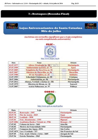 JB News – Informativo nr. 2.114 – Florianópolis (SC) - sábado, 16 de julho de 2016 Pág. 26/33
(as letras em vermelho significam que a Loja completou
ou está completando aniversário)
GLSC -
http://www.mrglsc.org.br
Data Nome Oriente
01.07.1977 Alferes Tiradentes, nr. 20 Florianópolis
07.07.1999 Solidariedade Içarense, nr. 73 Içara
07.07.2005 Templários da Nova Era, nr. 91 Florianópolis
10.07.2007 Obreiros da Maravilha, nr. 96 Maravilha
12.07.1980 XV de Novembro, nr. 25 Imbituba
21.07.1993 Liberdade Criciumense, nr. 55 Criciuma
28.07.2006 Anhatomirim, nr. 94 Florianópolis
27.07.2012 Aliança, Verdade e Justiça nr. 106 Florianópolis
31.07.1975 Obreiros de Hiram, nr. 18 Xanxerê
31.07.2007 Acácia Palhocense, nr. 97 Palhoça
GOB/SC –
http://www.gob-sc.org.br/gobsc
Data Loja Oriente
02.07.01 Renovação - 3387 Florianópolis
03.07.78 Flor da Acácia - 2025 Itajaí
08.07.10 Lealdade - 3058 Florianópolis
13.07.01 Frat. Alcantarense - 3393 Biguaçú
14.07.2006 Acadêmica Razão e Virtude nr. 3786 Brusque - SC
17.07.02 Colunas da Serra - 3461 Joinville
17.02.02 Mestres da Fraternidade-3454 Florianópolis
17.07.97 Compasso das Águas -3070 São Carlos
23.07.1875 Luz e Caridade - 327 São Francisco do Sul
26.07.05 Frat. Acad. Ciência e Artes - 3685 Jaraguá do Sul
29.07.96 Estrela Matutina - 2965 Florianópolis
7 – Destaques (Resenha Final)
Lojas Aniversariantes de Santa Catarina
Mês de julho
 