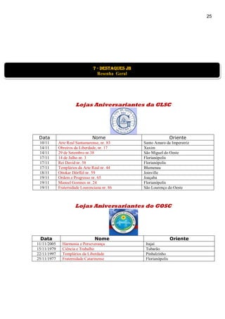 25
Lojas Aniversariantes da GLSC
Data Nome Oriente
10/11 Arte Real Santamarense, nr. 83 Santo Amaro da Imperatriz
14/11 Obreiros da Liberdade, nr. 17 Xaxim
14/11 29 de Setembro nr.38 São Miguel do Oeste
17/11 14 de Julho nr. 3 Florianópolis
17/11 Rei David nr. 58 Florianópolis
17/11 Templários da Arte Real nr. 44 Blumenau
18/11 Ottokar Dörffel nr. 59 Joinville
19/11 Ordem e Progresso nr. 65 Joaçaba
19/11 Manoel Gomnes nr. 24 Florianópolis
19/11 Fraternidade Lourenciana nr. 86 São Lourenço do Oeste
Lojas Aniversariantes do GOSC
Data Nome Oriente
11/11/2005 Harmonia e Perseverança Itajaí
15/11/1979 Ciência e Trabalho Tubarão
22/11/1997 Templários da Liberdade Pinhalzinho
25/11/1977 Fraternidade Catarinense Florianópolis
7 - destaques jb
Resenha Geral
 