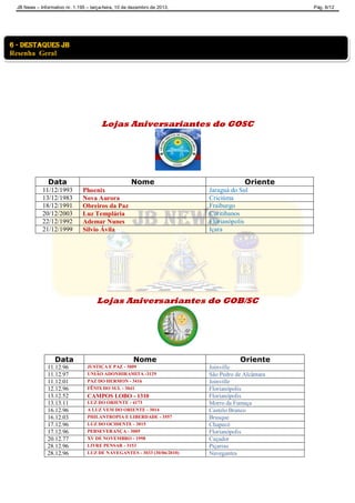 JB News – Informativo nr. 1.195 – terça-feira, 10 de dezembro de 2013. Pág. 8/12
Lojas Aniversariantes do GOSC
Data Nome Oriente
11/12/1993 Phoenix Jaraguá do Sul
13/12/1983 Nova Aurora Criciúma
18/12/1991 Obreiros da Paz Fraiburgo
20/12/2003 Luz Templária Curitibanos
22/12/1992 Ademar Nunes Florianópolis
21/12/1999 Silvio Ávila Içara
Lojas Aniversariantes do GOB/SC
Data Nome Oriente
11.12.96 JUSTIÇA E PAZ - 3009 Joinville
11.12.97 UNIÃO ADONHIRAMITA -3129 São Pedro de Alcântara
11.12.01 PAZ DO HERMON - 3416 Joinville
12.12.96 FÊNIX DO SUL - 3041 Florianópolis
13.12.52 CAMPOS LOBO - 1310 Florianópolis
13.13.11 LUZ DO ORIENTE - 4173 Morro da Fumaça
16.12.96 A LUZ VEM DO ORIENTE - 3014 Castelo Branco
16.12.03 PHILANTROPIA E LIBERDADE - 3557 Brusque
17.12.96 LUZ DO OCIDENTE - 3015 Chapecó
17.12.96 PERSEVERANÇA - 3005 Florianópolis
20.12.77 XV DE NOVEMBRO - 1998 Caçador
28.12.96 LIVRE PENSAR - 3153 Piçarras
28.12.96 LUZ DE NAVEGANTES - 3033 (30/06/2010) Navegantes
6 - destaques jb
Resenha Geral
 