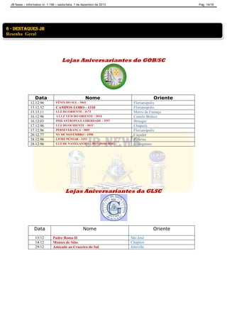 JB News – Informativo nr. 1.198 – sexta-feira, 1 de dezembro de 2013. Pág. 14/18
Lojas Aniversariantes do GOB/SC
Data Nome Oriente
12.12.96 FÊNIX DO SUL - 3041 Florianópolis
13.12.52 CAMPOS LOBO - 1310 Florianópolis
13.13.11 LUZ DO ORIENTE - 4173 Morro da Fumaça
16.12.96 A LUZ VEM DO ORIENTE - 3014 Castelo Branco
16.12.03 PHILANTROPIA E LIBERDADE - 3557 Brusque
17.12.96 LUZ DO OCIDENTE - 3015 Chapecó
17.12.96 PERSEVERANÇA - 3005 Florianópolis
20.12.77 XV DE NOVEMBRO - 1998 Caçador
28.12.96 LIVRE PENSAR - 3153 Piçarras
28.12.96 LUZ DE NAVEGANTES - 3033 (30/06/2010) Navegantes
Lojas Aniversariantes da GLSC
Data Nome Oriente
13/12 Padre Roma II São José
14/12 Montes de Sião Chapecó
29/12 Amizade ao Cruzeiro do Sul Joinville
6 - destaques jb
Resenha Geral
 