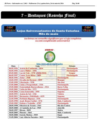 JB News – Informativo nr. 2.063 – Melbourne (Vic.) quinta-feira, 26 de maio de 2016 Pág. 26/40
(as letras em vermelho significam que a Loja completou
ou está completando aniversário)
GOB/SC –
http://www.gob-sc.org.br/gobsc
Data Loja Oriente
04.05.1956 Acácia do Continente - 2014 Florianópolis
04.05.1956 Lauro Müller - 1694 Florianópolis
05.05.2001 Luz do Vale - 3370 (30/06/2010) Gaspar
06.05.1997 Comte. Lara Ribas - 3055 Florianópolis
08.05.1996 Zohar - 2948 Florianópolis
10.05.1995 Orvalho do Hermon - 2859 Brusque
13.05.1999 Libertação - 3228 São José
13.05.2000 União e Prosperidade - 3316 Florianópolis
15.05.2000 Fraternidade Barravelhense - 3314 Barra Velha
19.05.2001 União da Ilha - 3372 Florianópolis
19.05.2004 Costa Esmeralda - 3595 Itapema
20.05.1951 Acácia do Sul - 1346 Videira
20.05.2011 Harmonia e Fidelidade - 4129 Itapema
21.05.1998 Perfeição Biguaçu - 3156 Florianópolis
22.05.1998 Acad. Bruno Carlini - 3176 Baln. Camboriú
25.05.1902 Ordem e Trabalho - 0787 Florianópolis
28.05.1998 Obreiros de Trento - 3161 Rio dos Cedros
28.05.2008 A Caminho da Luz - 3925 Joinville
30.05.1997 Hiram - 3059 Mafra
30.05.2005 Phoenix - 3662 Baln. Camboriú
30.05.2008 Estrela Mística - 3929 Itajaí
31.05.2004 Luiz Alberto Pacenko - 3621 Florianópolis
Lojas Aniversariantes de Santa Catarina
Mês de maio
7 – Destaques (Resenha Final)
 