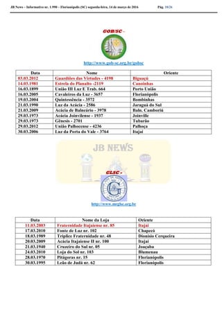 JB News – Informativo nr. 1.990 – Florianópolis (SC) segunda-feira, 14 de março de 2016 Pág. 18/26
GOB/SC –
http://www.gob-sc.org.br/gobsc
Data Nome Oriente
03.03.2012 Guardiões das Virtudes - 4198 Biguaçú
14.03.1981 Estrela do Planalto -2119 Canoinhas
16.03.1899 União III Luz E Trab. 664 Porto União
16.03.2005 Cavaleiros da Luz - 3657 Florianópolis
19.03.2004 Quintessência - 3572 Bombinhas
21.03.1990 Luz da Acácia - 2586 Jaraguá do Sul
21.03.2009 Acácia de Balneário - 3978 Baln. Camboriú
29.03.1973 Acácia Joinvilense - 1937 Joinville
29.03.1973 Gênesis - 2701 Tubarão
29.03.2012 União Palhocense - 4236 Palhoça
30.03.2006 Luz da Porta do Vale - 3764 Itajaí
GLSC -
http://www.mrglsc.org.br
Data Nome da Loja Oriente
11.03.2003 Fraternidade Itajaiense nr. 85 Itajaí
17.03.2010 Fonte de Luz nr. 102 Chapecó
18.03.1989 Tríplice Fraternidade nr. 48 Dionísio Cerqueira
20.03.2009 Acácia Itajaiense II nr. 100 Itajaí
21.03.1940 Cruzeiro do Sul nr. 05 Joaçaba
24.03.2010 Loja do Sol nr. 103 Blumenau
28.03.1970 Pitágoras nr. 15 Florianópolis
30.03.1995 Leão de Judá nr. 62 Florianópolis
 