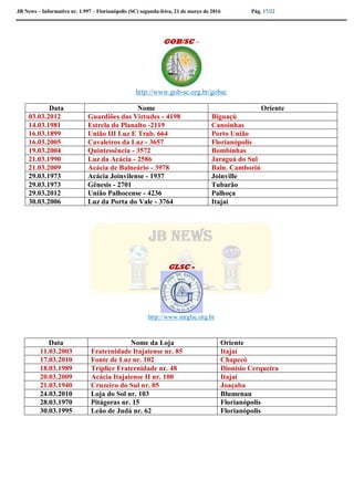 JB News – Informativo nr. 1.997 – Florianópolis (SC) segunda-feira, 21 de março de 2016 Pág. 17/22
GOB/SC –
http://www.gob-sc.org.br/gobsc
Data Nome Oriente
03.03.2012 Guardiões das Virtudes - 4198 Biguaçú
14.03.1981 Estrela do Planalto -2119 Canoinhas
16.03.1899 União III Luz E Trab. 664 Porto União
16.03.2005 Cavaleiros da Luz - 3657 Florianópolis
19.03.2004 Quintessência - 3572 Bombinhas
21.03.1990 Luz da Acácia - 2586 Jaraguá do Sul
21.03.2009 Acácia de Balneário - 3978 Baln. Camboriú
29.03.1973 Acácia Joinvilense - 1937 Joinville
29.03.1973 Gênesis - 2701 Tubarão
29.03.2012 União Palhocense - 4236 Palhoça
30.03.2006 Luz da Porta do Vale - 3764 Itajaí
GLSC -
http://www.mrglsc.org.br
Data Nome da Loja Oriente
11.03.2003 Fraternidade Itajaiense nr. 85 Itajaí
17.03.2010 Fonte de Luz nr. 102 Chapecó
18.03.1989 Tríplice Fraternidade nr. 48 Dionísio Cerqueira
20.03.2009 Acácia Itajaiense II nr. 100 Itajaí
21.03.1940 Cruzeiro do Sul nr. 05 Joaçaba
24.03.2010 Loja do Sol nr. 103 Blumenau
28.03.1970 Pitágoras nr. 15 Florianópolis
30.03.1995 Leão de Judá nr. 62 Florianópolis
 