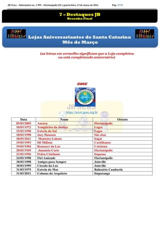 JB News – Informativo nr. 1.999 – Florianópolis (SC) quarta-feira, 23 de março de 2016 Pág. 27/35
(as letras em vermelho significam que a Loja completou
ou está completando aniversário)
GOSC
https://www.gosc.org.br
Data Nome Oriente
05/03/2005 Aurora Florianópolis
10/03/1972 Templários da Justiça Lages
15/03/1998 Estrela do Sul Lages
18/03/1998 Jacy Daussen São José
18/03/2011 Monteiro Lobato Itajaí
19/03/1993 III Milênio Curitibanos
19/03/1994 Renascer da Luz Criciúma
20/03/1949 Januário Corte Florianópolis
23/03/1996 Pedra Cintilante Itapema
24/03/1998 Fiel Amizade Florianópolis
30/03/1998 Amigos para Sempre Joinville
30/03/1999 Círculo da Luz Joinville
31/03/1975 Estrela do Mar Balneário Camboriú
31/03/2011 Colunas do Arquiteto Ituporanga
Lojas Aniversariantes de Santa Catarina
Mês de Março
7 – Destaques JB
Resenha Final
 