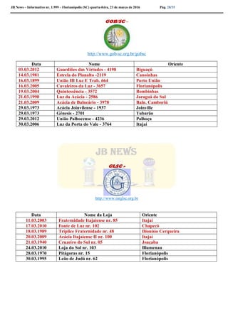JB News – Informativo nr. 1.999 – Florianópolis (SC) quarta-feira, 23 de março de 2016 Pág. 28/35
GOB/SC –
http://www.gob-sc.org.br/gobsc
Data Nome Oriente
03.03.2012 Guardiões das Virtudes - 4198 Biguaçú
14.03.1981 Estrela do Planalto -2119 Canoinhas
16.03.1899 União III Luz E Trab. 664 Porto União
16.03.2005 Cavaleiros da Luz - 3657 Florianópolis
19.03.2004 Quintessência - 3572 Bombinhas
21.03.1990 Luz da Acácia - 2586 Jaraguá do Sul
21.03.2009 Acácia de Balneário - 3978 Baln. Camboriú
29.03.1973 Acácia Joinvilense - 1937 Joinville
29.03.1973 Gênesis - 2701 Tubarão
29.03.2012 União Palhocense - 4236 Palhoça
30.03.2006 Luz da Porta do Vale - 3764 Itajaí
GLSC -
http://www.mrglsc.org.br
Data Nome da Loja Oriente
11.03.2003 Fraternidade Itajaiense nr. 85 Itajaí
17.03.2010 Fonte de Luz nr. 102 Chapecó
18.03.1989 Tríplice Fraternidade nr. 48 Dionísio Cerqueira
20.03.2009 Acácia Itajaiense II nr. 100 Itajaí
21.03.1940 Cruzeiro do Sul nr. 05 Joaçaba
24.03.2010 Loja do Sol nr. 103 Blumenau
28.03.1970 Pitágoras nr. 15 Florianópolis
30.03.1995 Leão de Judá nr. 62 Florianópolis
 