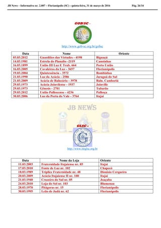 JB News – Informativo nr. 2.007 – Florianópolis (SC) - quinta-feira, 31 de março de 2016 Pág. 26/34
GOB/SC –
http://www.gob-sc.org.br/gobsc
Data Nome Oriente
03.03.2012 Guardiões das Virtudes - 4198 Biguaçú
14.03.1981 Estrela do Planalto -2119 Canoinhas
16.03.1899 União III Luz E Trab. 664 Porto União
16.03.2005 Cavaleiros da Luz - 3657 Florianópolis
19.03.2004 Quintessência - 3572 Bombinhas
21.03.1990 Luz da Acácia - 2586 Jaraguá do Sul
21.03.2009 Acácia de Balneário - 3978 Baln. Camboriú
29.03.1973 Acácia Joinvilense - 1937 Joinville
29.03.1973 Gênesis - 2701 Tubarão
29.03.2012 União Palhocense - 4236 Palhoça
30.03.2006 Luz da Porta do Vale - 3764 Itajaí
GLSC -
http://www.mrglsc.org.br
Data Nome da Loja Oriente
11.03.2003 Fraternidade Itajaiense nr. 85 Itajaí
17.03.2010 Fonte de Luz nr. 102 Chapecó
18.03.1989 Tríplice Fraternidade nr. 48 Dionísio Cerqueira
20.03.2009 Acácia Itajaiense II nr. 100 Itajaí
21.03.1940 Cruzeiro do Sul nr. 05 Joaçaba
24.03.2010 Loja do Sol nr. 103 Blumenau
28.03.1970 Pitágoras nr. 15 Florianópolis
30.03.1995 Leão de Judá nr. 62 Florianópolis
 