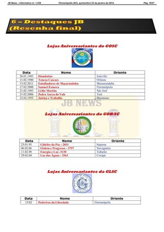 JB News – Informativo nr. 1.239 Florianópolis (SC), quinta-feira 23 de janeiro de 2014. Pág. 19/27
Lojas Aniversariantes do GOSC
Data Nome Oriente
26.01.1983 Humânitas Joinville
11.02.1980 Toneza Cascaes Orleans
13.02.2011 Entalhadores de Maçaranduba Massaranduba
17.02.2000 Samuel Fonseca Florianópolis
21.02.1983 Lédio Martins São José
21.02.2006 Pedra Áurea do Vale Taió
22.02.1953 Justiça e Trabalho Blumenau
Lojas Aniversariantes do GOB/SC
Data Nome Oriente
25.01.95 Gideões da Paz - 2831 Itapema
06.02.06 Ordem e Progresso - 3797 Navegantes
11.02.98 Energia e Luz -3130 Tubarão
29.02.04 Luz das Águas - 3563 Corupá
Lojas Aniversariantes da GLSC
Data Nome Oriente
15/02 Pedreiros da Liberdade Florianópolis
 