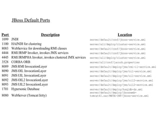 JBoss Default Ports

Port                      Description                                         Location
1099   JNDI                                                 server/default/conf/jboss-service.xml
1100   HAJNDI for clustering                                server/all/deploy/cluster-service.xml
8083   WebService for downloading RMI classes               server/default/conf/jboss-service.xml
4444   RMI/JRMP Invoker, invokes JMX services               server/default/conf/jboss-service.xml
4445   RMI/JRMPHA Invoker, invokes clustered JMX services   server/all/deploy/cluster-service.xml
3528   CORBA ORB                                            server/all/conf/jacorb.properties
8089   JMS RMI InvocationLayer                              server/default/deploy/jms/rmi-il-service.xml
8090   JMS OIL InvocationLayer                              server/default/deploy/jms/oil-service.xml
8091   JMS UIL InvocationLayer                              server/default/deploy/jms/uil-service.xml
8092   JMS OIL2 InvocationLayer                             server/default/deploy/jms/oil2-service.xml
8093   JMS UIL2 InvocationLayer                             server/default/deploy/jms/uil2-service.xml
1701   Hypersonic Database                                  server/default/deploy/hsqldb-ds.xml
                                                            server/default/deploy/jbossweb-
8080 WebServer (Tomcat/Jetty)                               tomcat41.sar/META-INF/jboss-service.xml
 