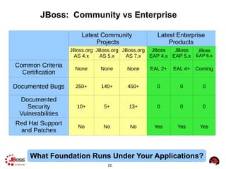 22
JBoss: Community vs Enterprise
Latest Community
Projects
Latest Enterprise
Products
JBoss.org
AS 4.x
JBoss.org
AS 5.x
JBoss.org
AS 7.x
JBoss
EAP 4.x
JBoss
EAP 5.x
JBoss
EAP 6.x
Common Criteria
Certification
None None None EAL 2+ EAL 4+ Coming
Documented Bugs 250+ 140+ 450+ 0 0 0
Documented
Security
Vulnerabilities
10+ 5+ 13+ 0 0 0
Red Hat Support
and Patches
No No No Yes Yes Yes
What Foundation Runs Under Your Applications?
 