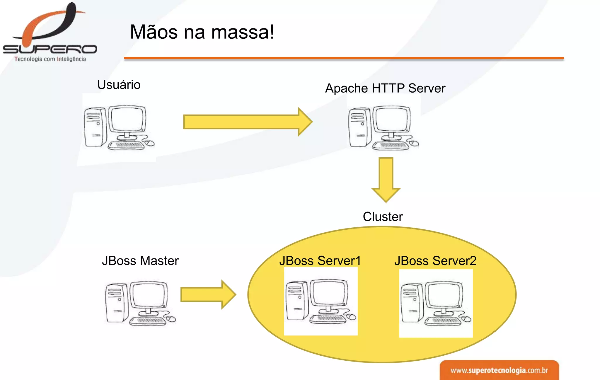 Mãos na massa!
JBoss Master JBoss Server1 JBoss Server2
Apache HTTP Server
Cluster
Usuário
 