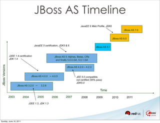 JBoss AS Timeline
                                                                                     JavaEE 6 Web Profile, JDK6
                                                                                                                           JBoss AS 7.0


                                                                                                                  JBoss AS 6.0

                                           JavaEE 5 certification, JDK5 & 6
                                                                                                   JBoss AS 5.1


                  J2EE 1.4 certification                      JBoss AS 5: Alphas, Betas, CRs
                  JDK 1.4                                      and finally 5.0.0.GA, 5.0.1.GA
 JBoss Versions




                                                                         JBoss AS 4.2.0 – 4.2.3


                                       JBoss AS 4.0.0     – 4.0.5                JEE 5.0 compatible,
                                                                                 not certified (95% pass)
                                                                                 JDK5.0
                         JBoss AS 3.2.0     –     3.2.8
                                                                                                       Time

                  2003         2004             2005       2006         2007          2008         2009           2010           2011

                                    J2EE 1.3, JDK 1.3




Sunday, June 19, 2011
 