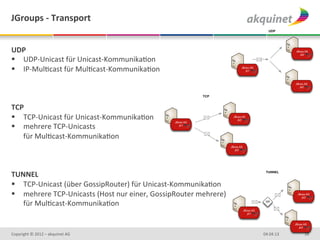 JGroups	
  -­‐	
  Transport	
  


UDP	
  
§  UDP-­‐Unicast	
  für	
  Unicast-­‐KommunikaDon	
  
§  IP-­‐MulDcast	
  für	
  MulDcast-­‐KommunikaDon	
  



TCP	
  
§  TCP-­‐Unicast	
  für	
  Unicast-­‐KommunikaDon	
  
§  mehrere	
  TCP-­‐Unicasts	
  	
  
    für	
  MulDcast-­‐KommunikaDon	
  



TUNNEL	
  
§  TCP-­‐Unicast	
  (über	
  GossipRouter)	
  für	
  Unicast-­‐KommunikaDon	
  
§  mehrere	
  TCP-­‐Unicasts	
  (Host	
  nur	
  einer,	
  GossipRouter	
  mehrere)	
  
    für	
  MulDcast-­‐KommunikaDon	
  


Copyright	
  ©	
  2012	
  –	
  akquinet	
  AG	
                                           04.04.13	
     16	
  
 