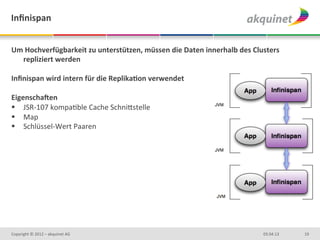 Inﬁnispan	
  


Um	
  Hochverfügbarkeit	
  zu	
  unterstützen,	
  müssen	
  die	
  Daten	
  innerhalb	
  des	
  Clusters	
  
     repliziert	
  werden	
  
	
  
Inﬁnispan	
  wird	
  intern	
  für	
  die	
  ReplikaBon	
  verwendet	
  
	
  
Eigenschagen	
  
§  JSR-­‐107	
  kompaDble	
  Cache	
  Schni3stelle	
  	
  
§  Map	
  
§  Schlüssel-­‐Wert	
  Paaren	
  




Copyright	
  ©	
  2012	
  –	
  akquinet	
  AG	
                                                     03.04.13	
     19	
  
 