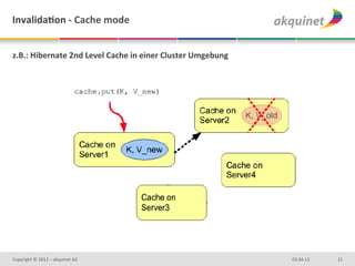 InvalidaBon	
  -­‐	
  Cache	
  mode	
  


z.B.:	
  Hibernate	
  2nd	
  Level	
  Cache	
  in	
  einer	
  Cluster	
  Umgebung	
  
	
  
	
  




Copyright	
  ©	
  2012	
  –	
  akquinet	
  AG	
                                         03.04.13	
     21	
  
 