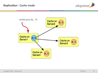 ReplicaBon	
  -­‐	
  Cache	
  mode	
  




Copyright	
  ©	
  2012	
  –	
  akquinet	
  AG	
     03.04.13	
     22	
  
 