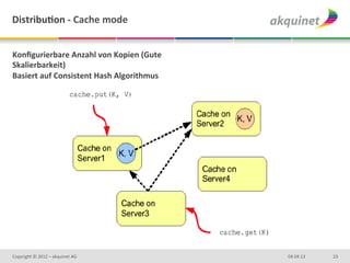 DistribuBon	
  -­‐	
  Cache	
  mode	
  


Konﬁgurierbare	
  Anzahl	
  von	
  Kopien	
  (Gute	
  
Skalierbarkeit)	
  
Basiert	
  auf	
  Consistent	
  Hash	
  Algorithmus	
  
	
  




Copyright	
  ©	
  2012	
  –	
  akquinet	
  AG	
           04.04.13	
     23	
  
 