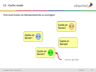 L1	
  -­‐	
  Cache	
  mode	
  


First	
  Level	
  Cache	
  um	
  Netzwerkaufrufe	
  zu	
  verringern	
  	
  
	
  




Copyright	
  ©	
  2012	
  –	
  akquinet	
  AG	
                                03.04.13	
     24	
  
 