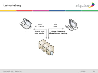 Lastverteilung	
  




Copyright	
  ©	
  2012	
  –	
  akquinet	
  AG	
     03.04.13	
     25	
  
 