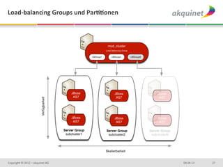 Load-­‐balancing	
  Groups	
  und	
  ParBBonen	
  




Copyright	
  ©	
  2012	
  –	
  akquinet	
  AG	
      04.04.13	
     27	
  
 