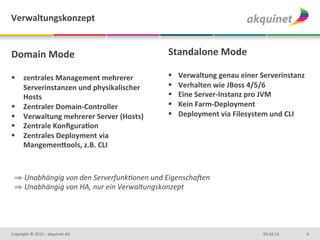 Verwaltungskonzept	
  


Domain	
  Mode	
                                                    Standalone	
  Mode	
  
	
                                                                  	
  
§  zentrales	
  Management	
  mehrerer	
                           §     Verwaltung	
  genau	
  einer	
  Serverinstanz	
  
    Serverinstanzen	
  und	
  physikalischer	
                      §     Verhalten	
  wie	
  JBoss	
  4/5/6	
  
    Hosts	
                                                         §     Eine	
  Server-­‐Instanz	
  pro	
  JVM	
  
§  Zentraler	
  Domain-­‐Controller	
                              §     Kein	
  Farm-­‐Deployment	
  
§  Verwaltung	
  mehrerer	
  Server	
  (Hosts)	
                   §     Deployment	
  via	
  Filesystem	
  und	
  CLI	
  
§  Zentrale	
  KonﬁguraBon	
  	
                                   	
  
§  Zentrales	
  Deployment	
  via	
                                	
  
    MangemenNools,	
  z.B.	
  CLI	
                                 	
  
                                                                    	
  
	
  
	
  
     ⇒  Unabhängig	
  von	
  den	
  Serverfunk3onen	
  und	
  Eigenscha7en	
  	
  	
  	
  
	
   ⇒  Unabhängig	
  von	
  HA,	
  nur	
  ein	
  Verwaltungskonzept	
  



Copyright	
  ©	
  2012	
  –	
  akquinet	
  AG	
                                                            03.04.13	
          6	
  
 