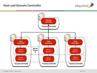 Host	
  und	
  Domain	
  Controller	
  




          	
  
          	
  
Copyright	
  ©	
  2012	
  –	
  akquinet	
  AG	
     03.04.13	
     7	
  
 