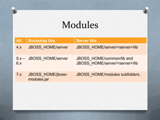 Modules
AS    Bootstrap libs      Server libs
4.x   JBOSS_HOME/server   JBOSS_HOME/server/<server>/lib

5.x – JBOSS_HOME/server   JBOSS_HOME/common/lib and
6.x                       JBOSS_HOME/server/<server>/lib

7.x   JBOSS_HOME/jboss-   JBOSS_HOME/modules subfolders.
      modules.jar
 