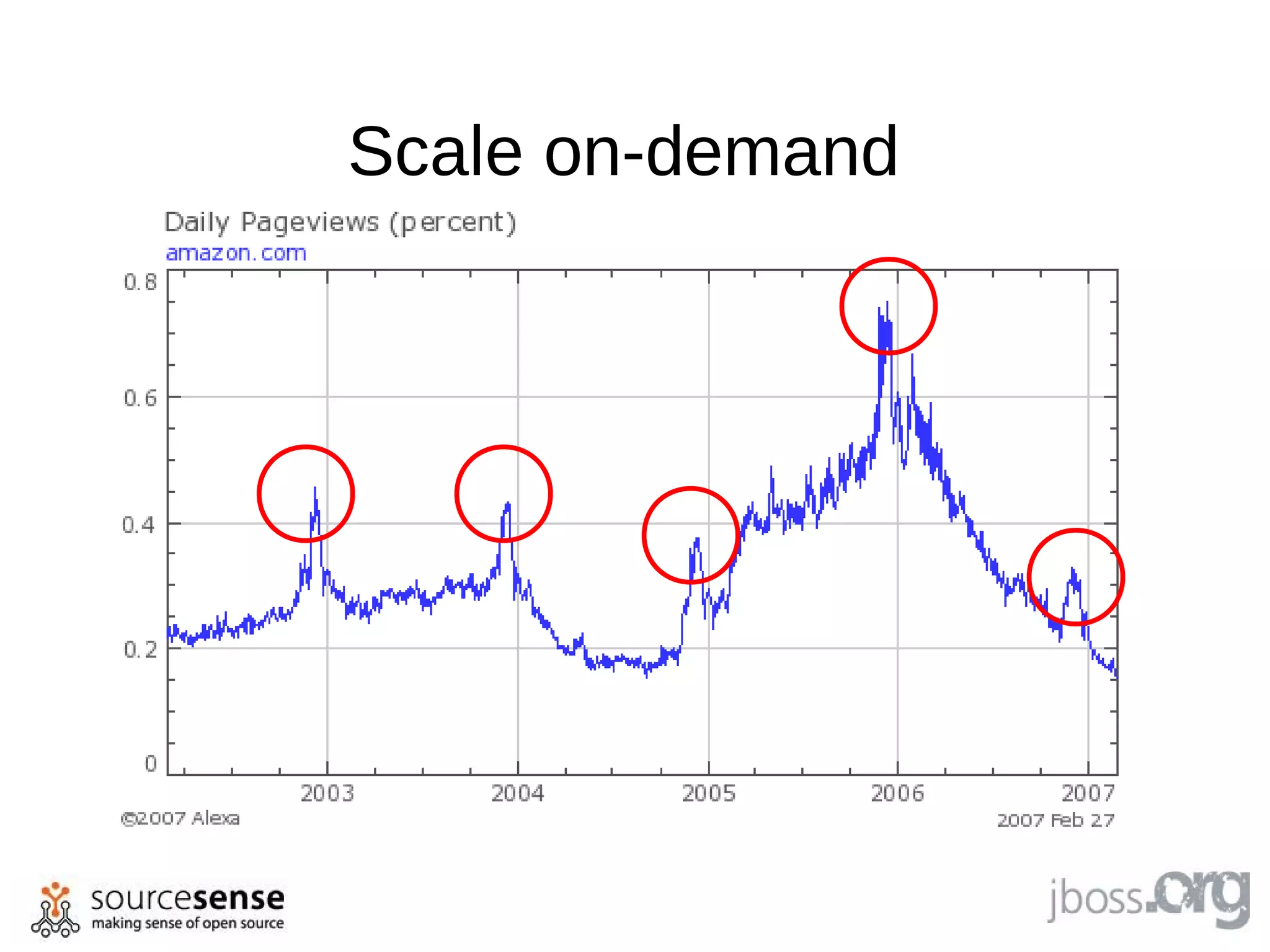 Scale on-demand
 