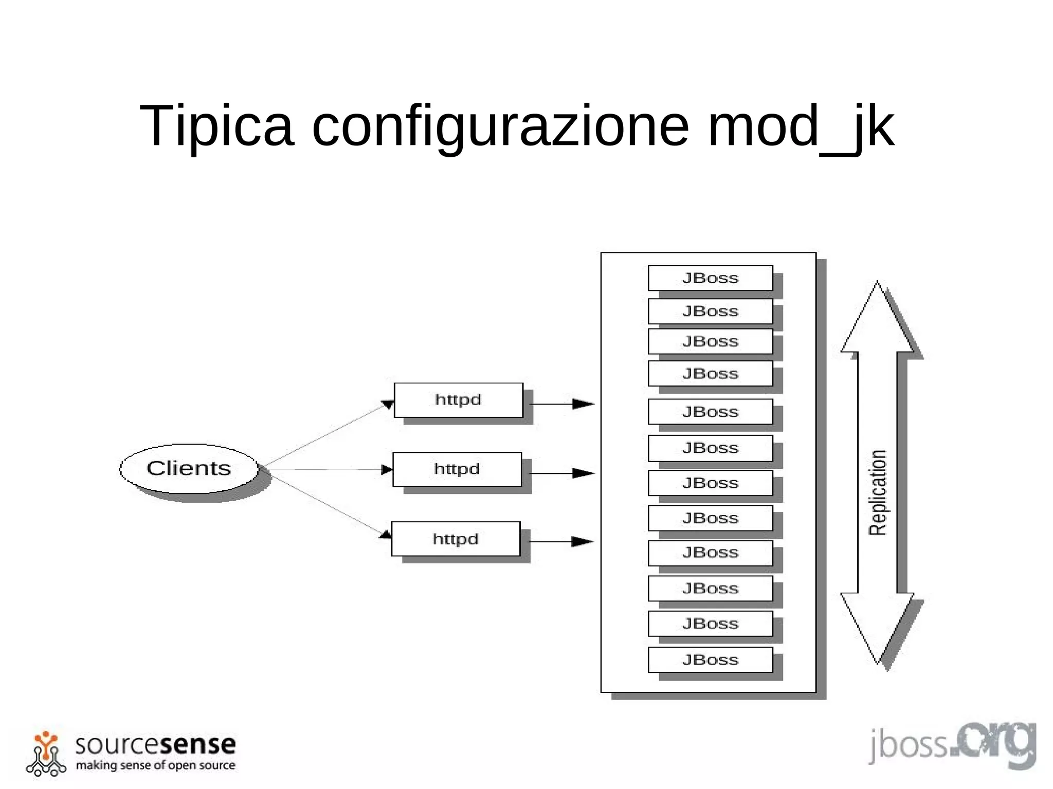 Tipica configurazione mod_jk
 
