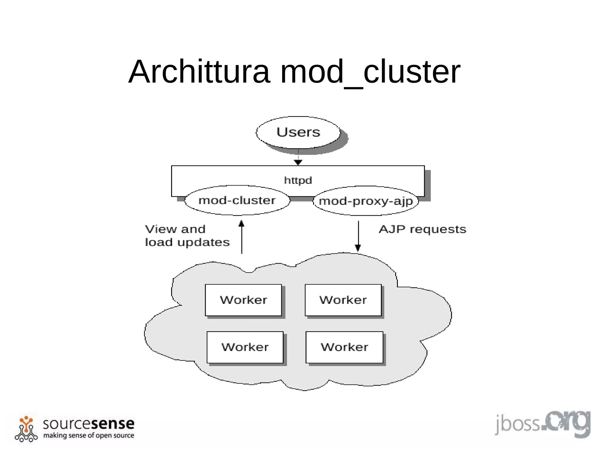 Archittura mod_cluster
 