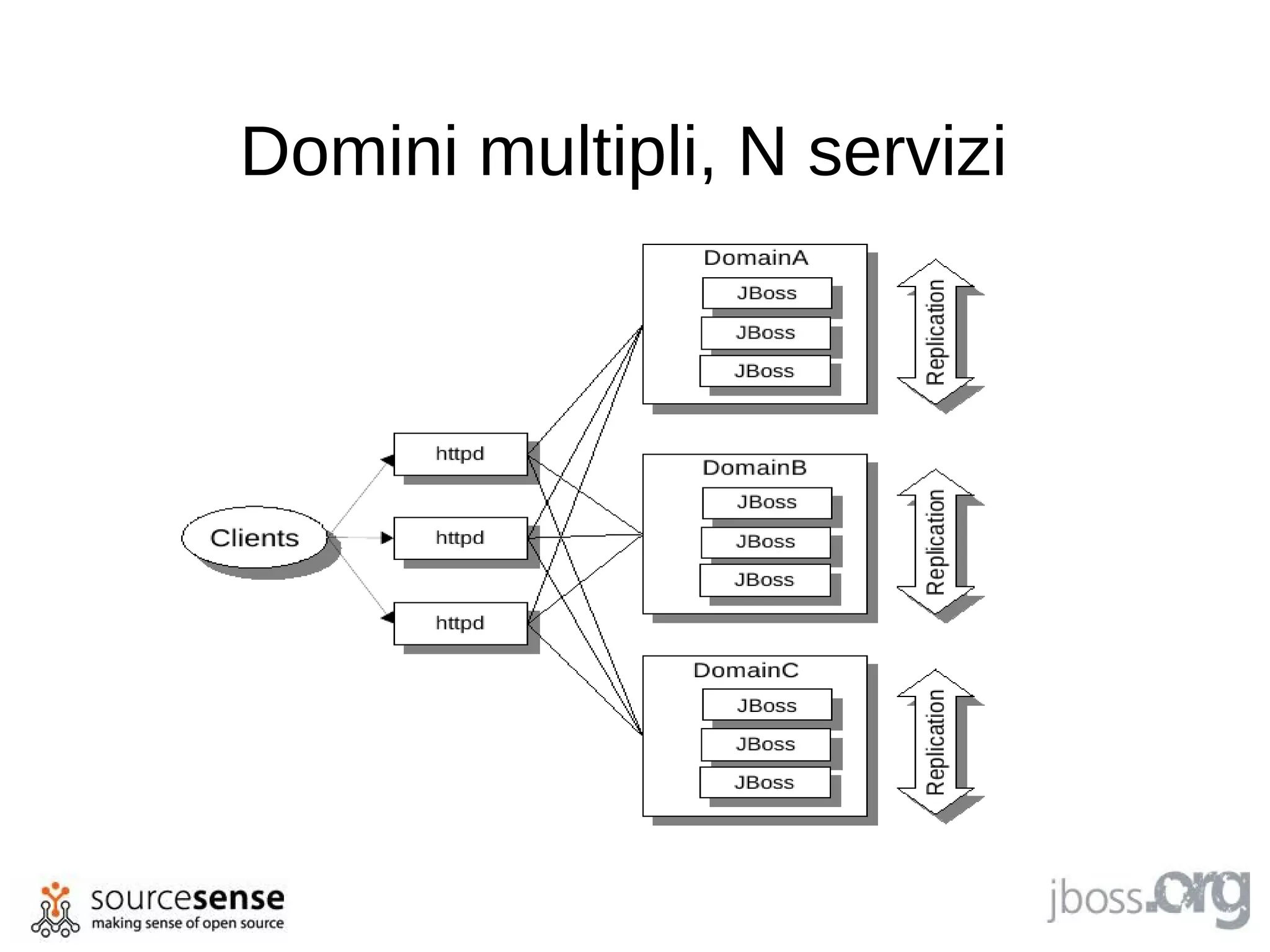 Domini multipli, N servizi
 