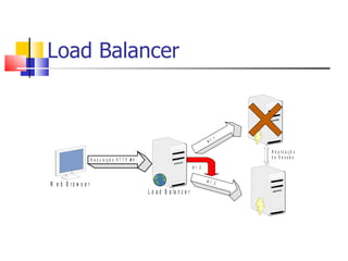 Load Balancer 
