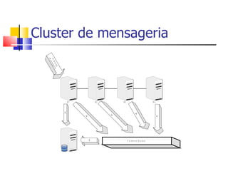 Cluster de mensageria 