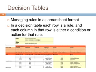 Decision Tables
18
 Managing rules in a spreadsheet format
 In a decision table each row is a rule, and
each column in that row is either a condition or
action for that rule.
RuleSet com.anil.drools.decisiontable
Import
com.anil.drools.model.decisiontable.Driver,
com.anil.drools.model.decisiontable.Policy
Variables
Notes Decision tables for policy prices
RuleTable policy prices
POLICY NAME CONDITION CONDITION CONDITION CONDITION ACTION ACTION
$driver : Driver $policy : Policy
age >=$1 && age<=$2 locationRiskProfile numberOfPriorClaims policyType $policy.setPolicyBasePrice($param); System.out.println("$param");
Name Driver Age Bracket Location Risk Profile Number of Prior Claims Insurance Policy Type Base $ price Reason
Young Safe driver
18,24 LOW 1 COMPREHENSIVE 490.00 1 prior claims
18,24 MED FIRE_THEFT 56.00 Fire theft medium
18,24 MED COMPREHENSIVE 700.00 Comprehensive medium
18,24 LOW 2 FIRE_THEFT 250.00 2 prior claims
18,24 LOW 0 COMPREHENSIVE 400.00 Safe driver discount
Mature Drivers
25,60 LOW 1 COMPREHENSIVE 420.00 mature - 1 prior claims
25,60 MED FIRE_THEFT 37.00 mature - Fire theft medium
25,60 MED COMPREHENSIVE 645.00 mature - Comprehensive medium
25,60 LOW 2 FIRE_THEFT 234.00 mature - 2 prior claims
25,60 LOW 0 COMPREHENSIVE 356.00 mature - Safe driver discount
 