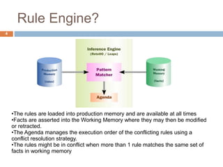 Rule Engine?
4
•The rules are loaded into production memory and are available at all times
•Facts are asserted into the Working Memory where they may then be modified
or retracted.
•The Agenda manages the execution order of the conflicting rules using a
conflict resolution strategy.
•The rules might be in conflict when more than 1 rule matches the same set of
facts in working memory
 