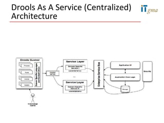 Drools As A Service (Centralized)
Architecture




                               Copyright © ITgma 2012
 