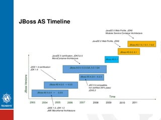 JBoss Timeline
 