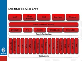 Arquitetura do JBoss EAP 6
 