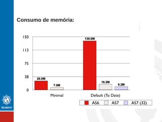 Consumo de memória:
 