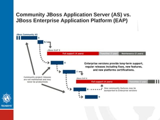 JBoss AS vs. JBoss EAP
● Community Project (JBoss AS / Wildfly)
Patrocinado pela comunidade JBoss/RedHat
Inovações em um ritmo muito rápido
Foco em novas funcionalidades
Não há suporte
● Enterprise Application Platform (JBoss EAP)
Criado a partir de pontos estáveis do JBoss Community
Integrado com o JBoss Developer Studio e o JBoss Operations Network
Rigorosamente testado (performance, escalabilidade, SpecJ, etc..)
Certificado em várias combinações de S.O., JVM e banco de dados
Ciclos cumulativos de patches de correção
Suportado por 5 anos + 2
 