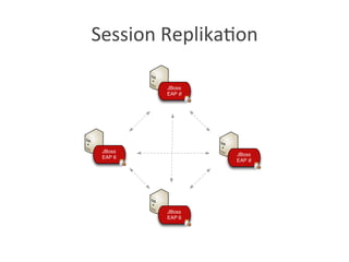 Session	
  Replika?on	
  
 