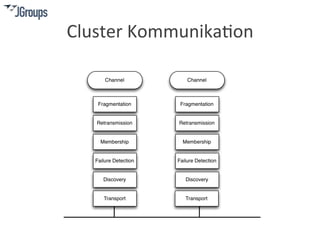 Cluster	
  Kommunika?on	
  
 