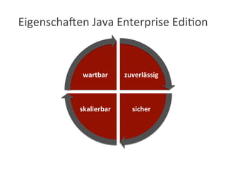 Eigenscha:en	
  Java	
  Enterprise	
  Edi?on	
  	
  
zuverlässig	
  
sicher	
  skalierbar	
  
wartbar	
  
 