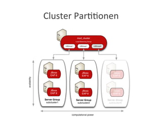 Cluster	
  Par??onen	
  
 