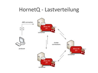HornetQ	
  -­‐	
  Lastverteilung	
  
 