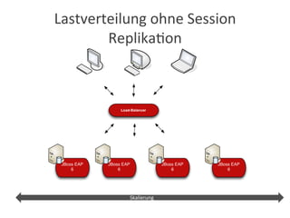 Lastverteilung	
  ohne	
  Session	
  
Replika?on	
  
	
  
	
  
	
  
Skalierung	
  
 